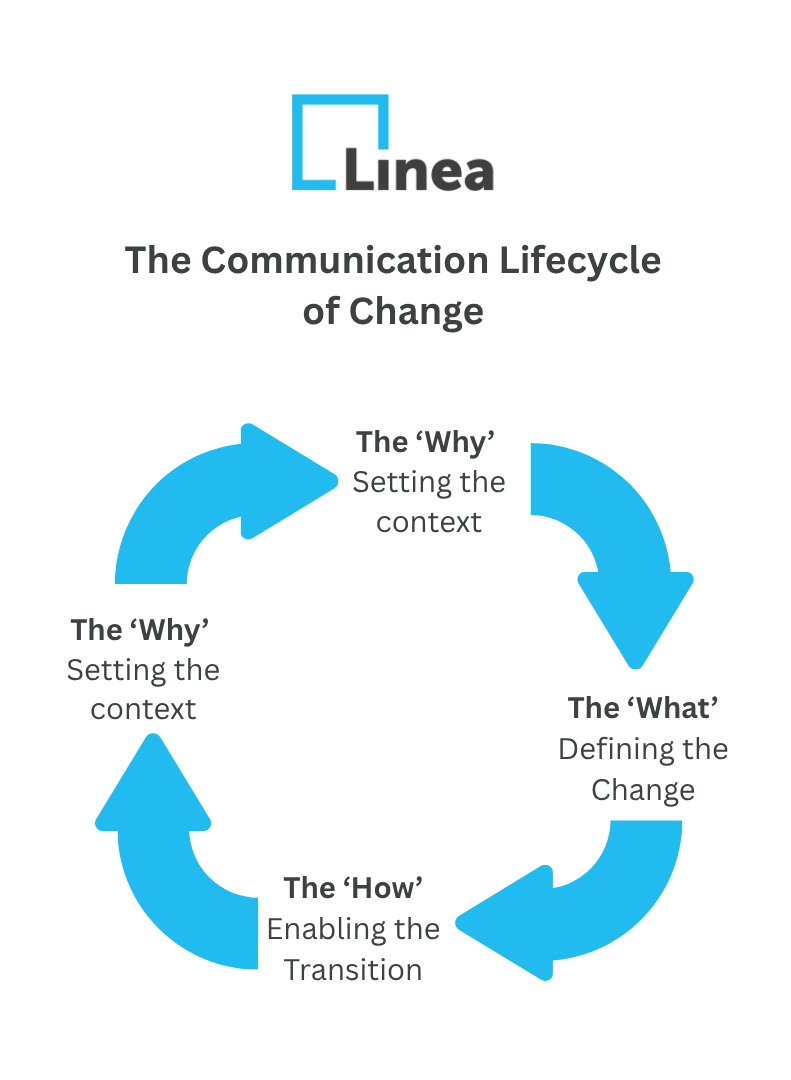 Infographic showing the communication lifestyle of change broken down into 4 stages: 1. The ‘Why’ – Setting the Context, 2. The ‘What’– Defining the Change 3. The ‘How’ – Enabling the Transition and 4. The ‘Now What’ – Embedding the Change. 